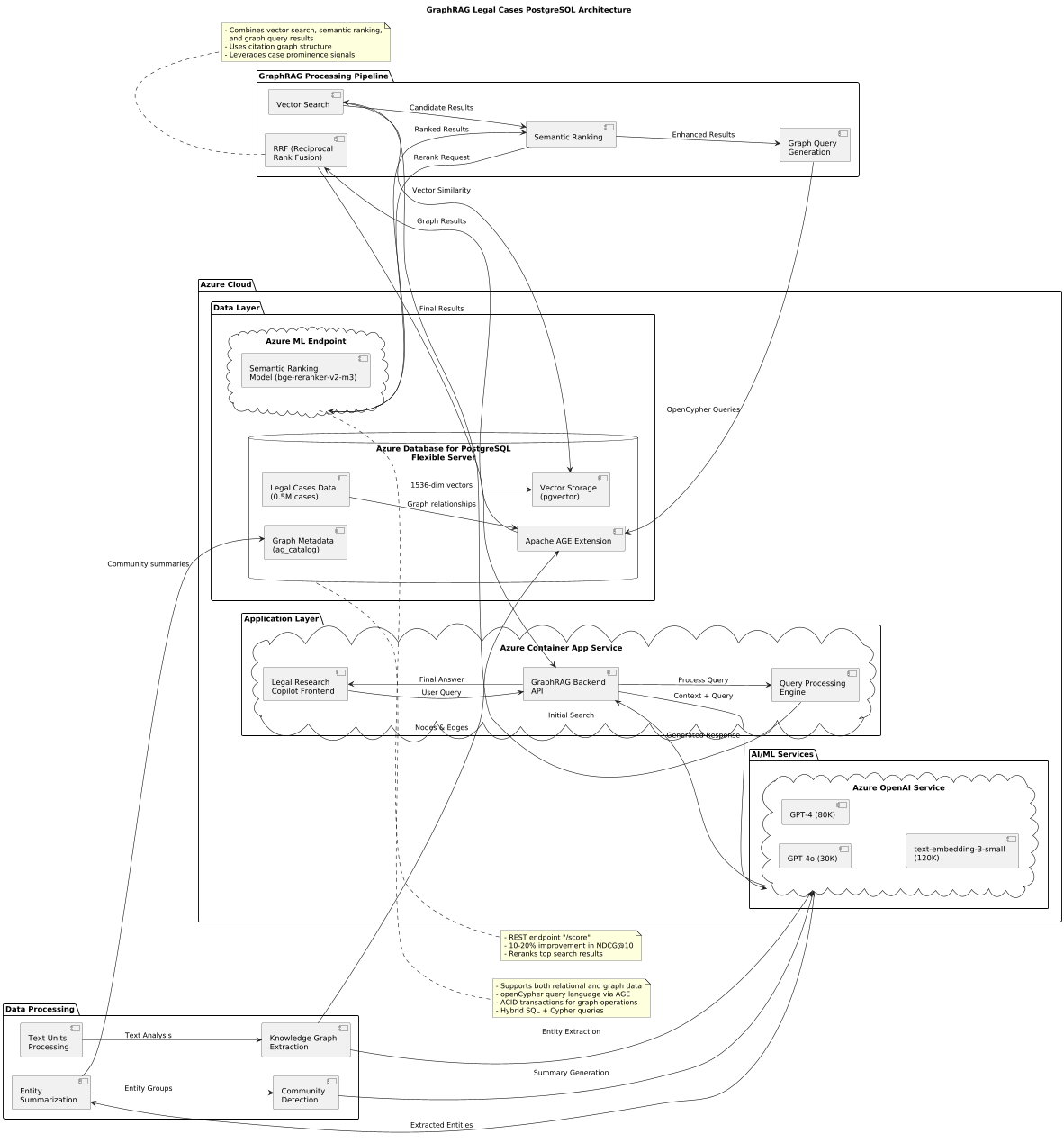 GraphRAG Legal Cases PostgreSQL Architecture