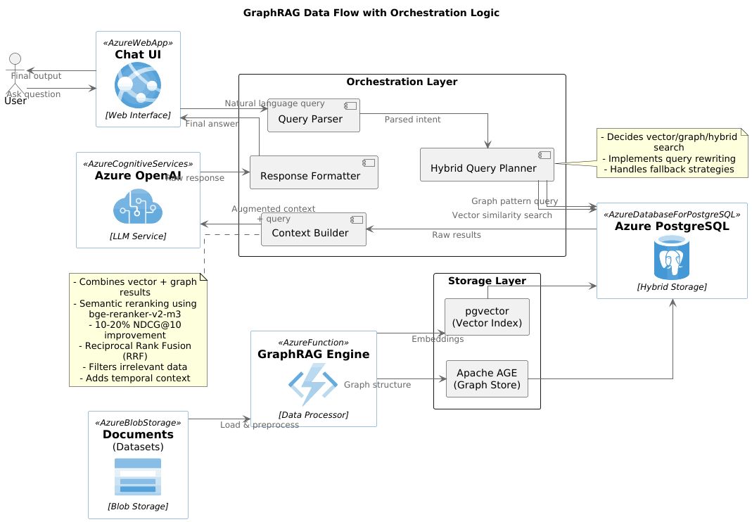 GraphRAG Legal Cases PostgreSQL Project Architecture